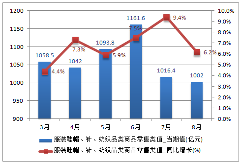 2016年中国服装鞋帽针纺织品类商品零售总额分析图